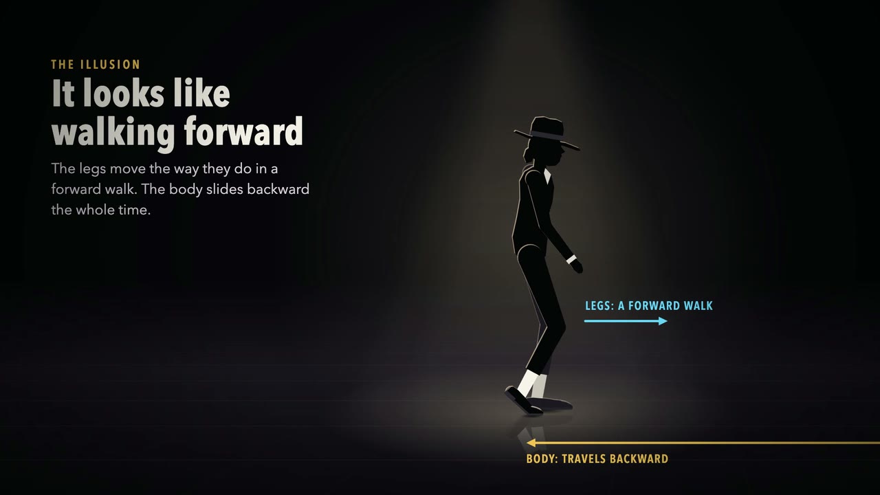 A silhouette dancer in a fedora and white socks moonwalks on a dark stage, with labels showing his legs move like a forward walk while his body travels backward